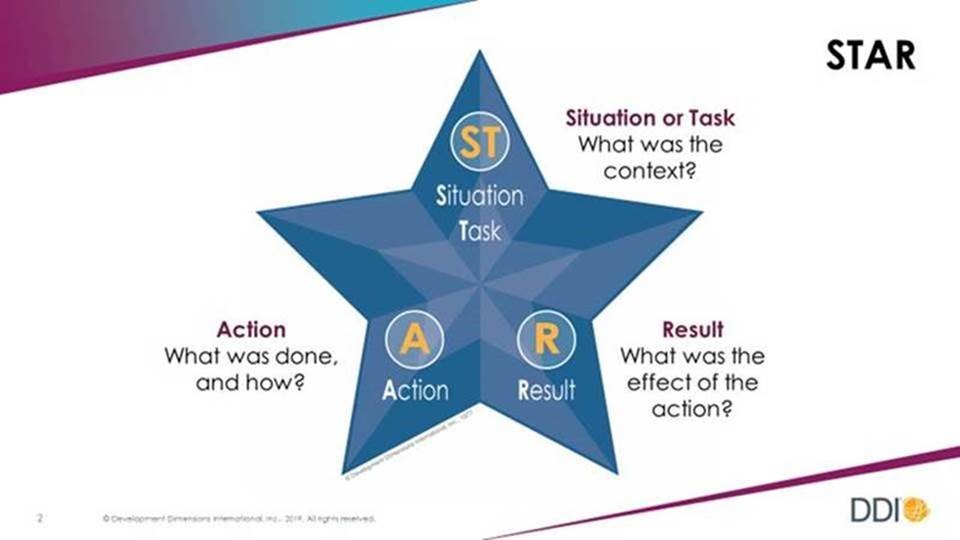 Infographic displays a star with the acronym described as Situation/Task, Action, and Result. 
